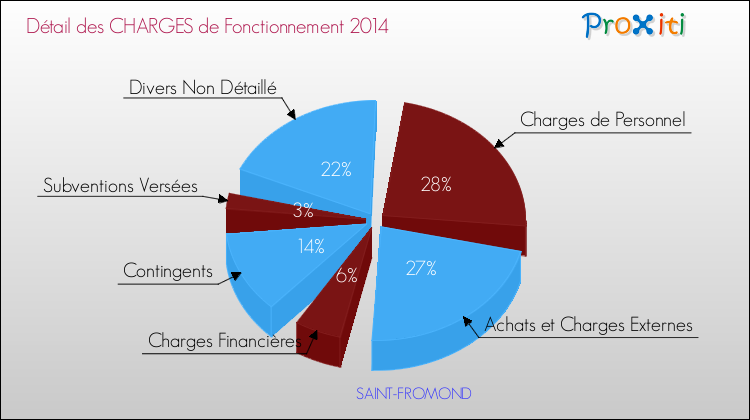 Décomposition des Charges de Fonctionnement 2014 de la commune de SAINT-FROMOND Charges de Fonctionnement 2014 pour la commune de SAINT-FROMOND
