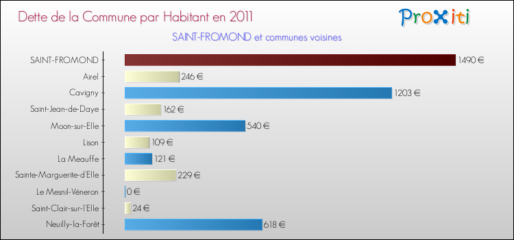 Dette par habitant de la commune en 2011 pour SAINT-FROMOND et les communes proches Comparaison de la dette par habitant de la commune en 2011 pour SAINT-FROMOND et les communes voisines