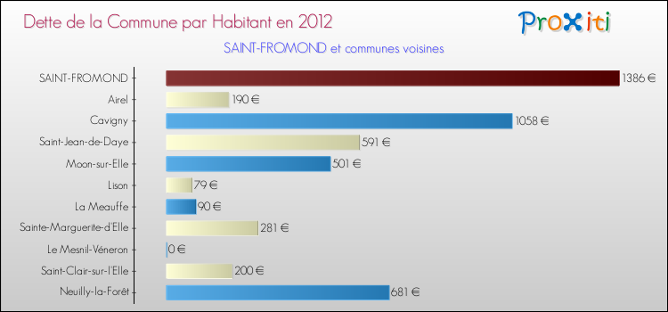 Dette par habitant de la commune en 2012 pour SAINT-FROMOND et les communes proches Comparaison de la dette par habitant de la commune en 2012 pour SAINT-FROMOND et les communes voisines