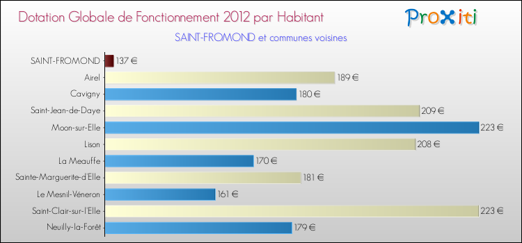 Montant des dotations globales de fonctionnement DGF par Habitant pour SAINT-FROMOND et les communes proches Comparaison des des dotations globales de fonctionnement DGF par habitant pour SAINT-FROMOND et les communes voisines