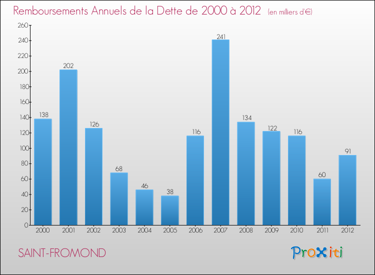Evolution de l'annuité de la dette pour la commune de SAINT-FROMOND de 2000 à 2012 Annuités de la dette pour SAINT-FROMOND de 2000 à 2012