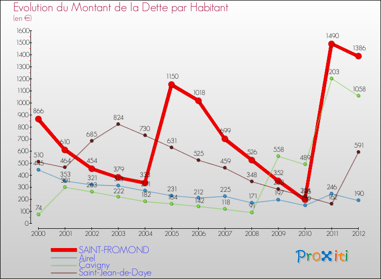 Evolution de la dette par habitant pour la commune de SAINT-FROMOND et les communes proches de 2000 à 2012 Comparaison de la dette par habitant pour SAINT-FROMOND et les communes voisines de 2000 à 2012