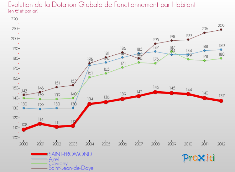 Evolution et montant de la dotation globale de fonctionnement par Habitant pour SAINT-FROMOND et les communes proches Comparaison des dotations globales de fonctionnement par habitant pour SAINT-FROMOND et les communes voisines