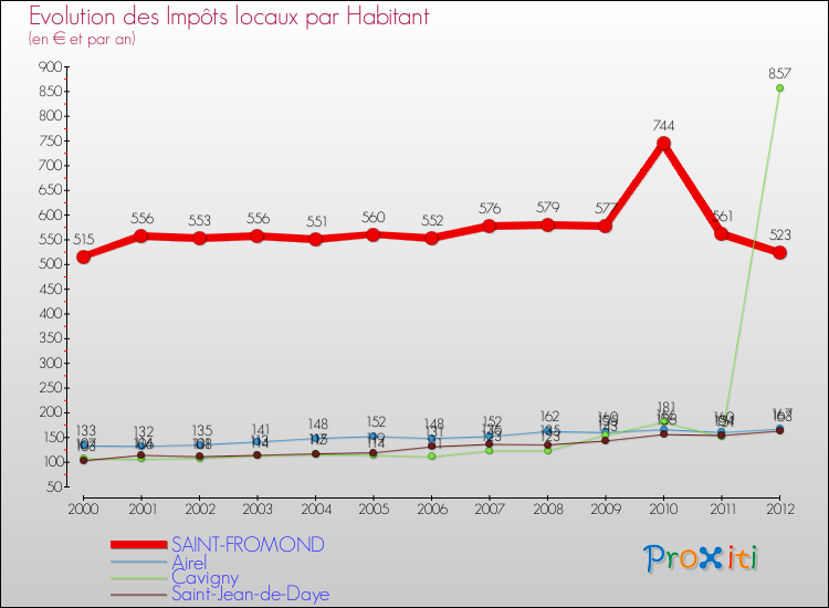 Evolution et montant des impôts locaux par Habitant pour SAINT-FROMOND et les communes proches Comparaison des impôts locaux par habitant pour SAINT-FROMOND et les communes voisines