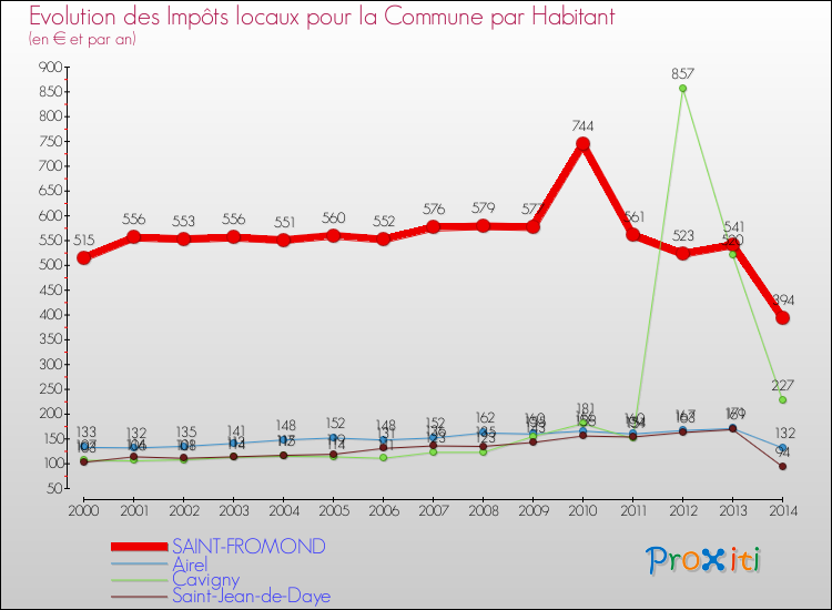 Evolution et montant des impôts locaux par Habitant pour SAINT-FROMOND et les communes proches de 2000 à 2014 Comparaison des impôts locaux par habitant pour SAINT-FROMOND et les communes voisines de 2000 à 2014
