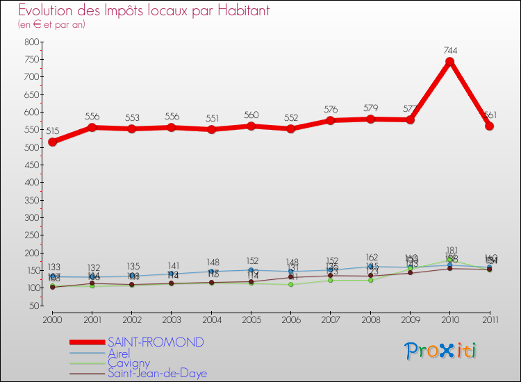 Evolution et montant des impôts locaux par Habitant pour SAINT-FROMOND et les communes proches Comparaison des impôts locaux par habitant pour SAINT-FROMOND et les communes voisines