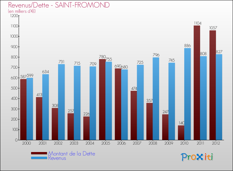 Evolution comparée de la dette et des revenus pour la commune de SAINT-FROMOND de 2000 à 2012 Comparaison de la dette et des revenus pour SAINT-FROMOND de 2000 à 2012