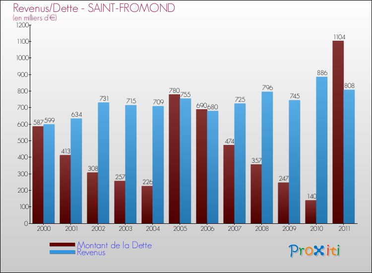 Evolution comparée de la dette et des revenus pour la commune de SAINT-FROMOND de 2000 à 2011 Comparaison de la dette et des revenus pour SAINT-FROMOND de 2000 à 2011