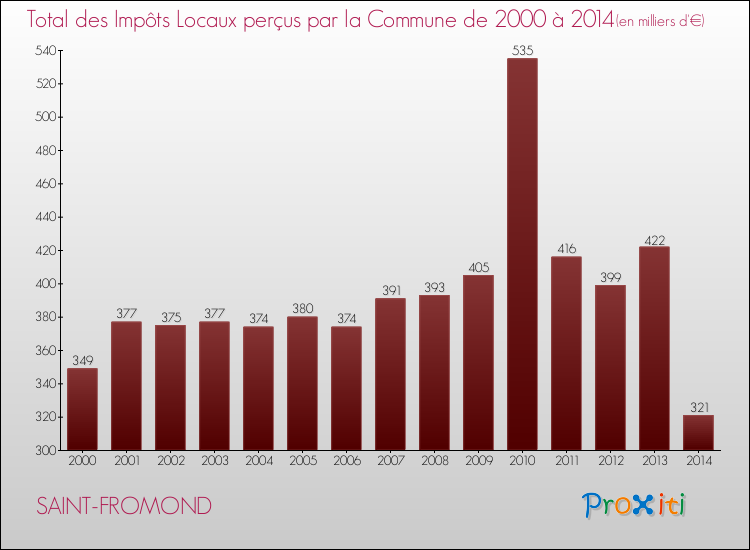 Evolution des Impôts Locaux pour la commune de SAINT-FROMOND de 2000 à 2014 Evolution des Impôts Locaux pour SAINT-FROMOND de 2000 à 2014