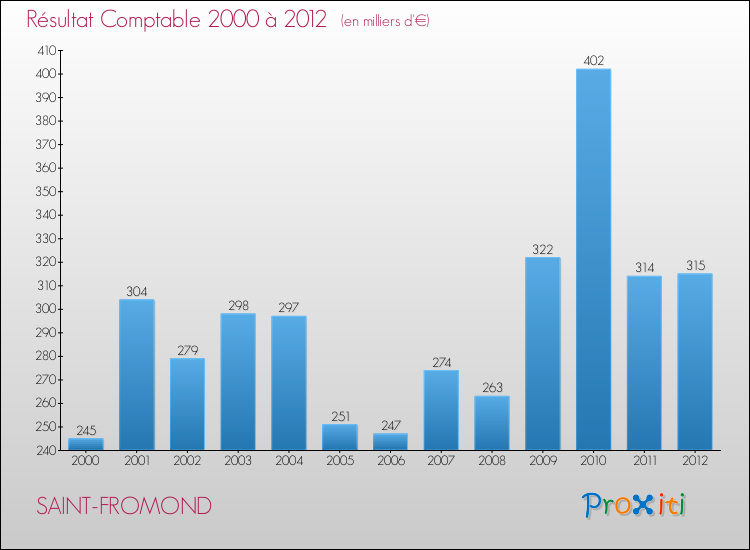 Evolution du résultat comptable pour la commune de SAINT-FROMOND de 2000 à 2012 Evolution du résultat comptable pour SAINT-FROMOND de 2000 à 2012