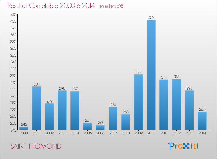 Evolution du résultat comptable pour la commune de SAINT-FROMOND de 2000 à 2014 Evolution du résultat comptable pour SAINT-FROMOND de 2000 à 2014
