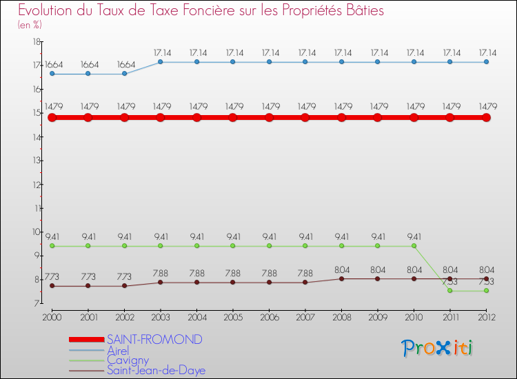 Evolution du taux de la taxe foncière sur le bati pour SAINT-FROMOND et les communes proches de 2000 à 2012 Comparaison des taux de taxe foncière sur le bati pour SAINT-FROMOND et les communes voisines de 2000 à 2012