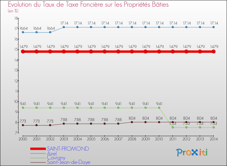 Evolution du taux de la taxe foncière sur le bati pour SAINT-FROMOND et les communes proches de 2000 à 2014 Comparaison des taux de taxe foncière sur le bati pour SAINT-FROMOND et les communes voisines de 2000 à 2014