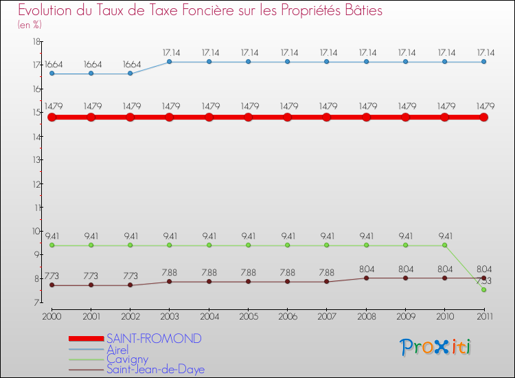 Evolution du taux de la taxe foncière sur le bati pour SAINT-FROMOND et les communes proches Comparaison des taux de taxe foncière sur le bati pour SAINT-FROMOND et les communes voisines