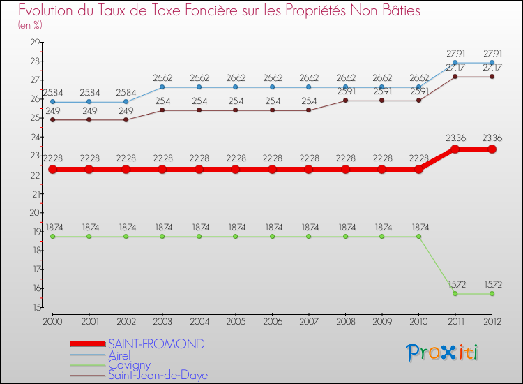 Evolution du taux de la taxe foncière sur les immeubles et terrains non batis pour SAINT-FROMOND et les communes proches de 2000 à 2012 Comparaison des taux de la taxe foncière sur les immeubles et terrains non batis pour SAINT-FROMOND et les communes voisines de 2000 à 2012