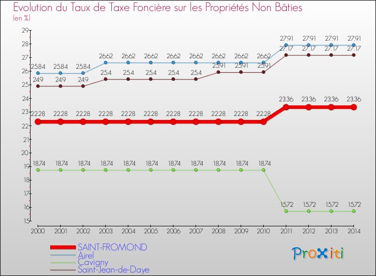 Evolution du taux de la taxe foncière sur les immeubles et terrains non batis pour SAINT-FROMOND et les communes proches de 2000 à 2014 Comparaison des taux de la taxe foncière sur les immeubles et terrains non batis pour SAINT-FROMOND et les communes voisines de 2000 à 2014