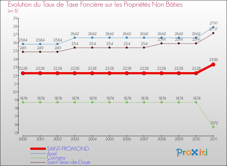 Evolution du taux de la taxe foncière sur les immeubles et terrains non batis pour SAINT-FROMOND et les communes proches Comparaison des taux de la taxe foncière sur les immeubles et terrains non batis pour SAINT-FROMOND et les communes voisines