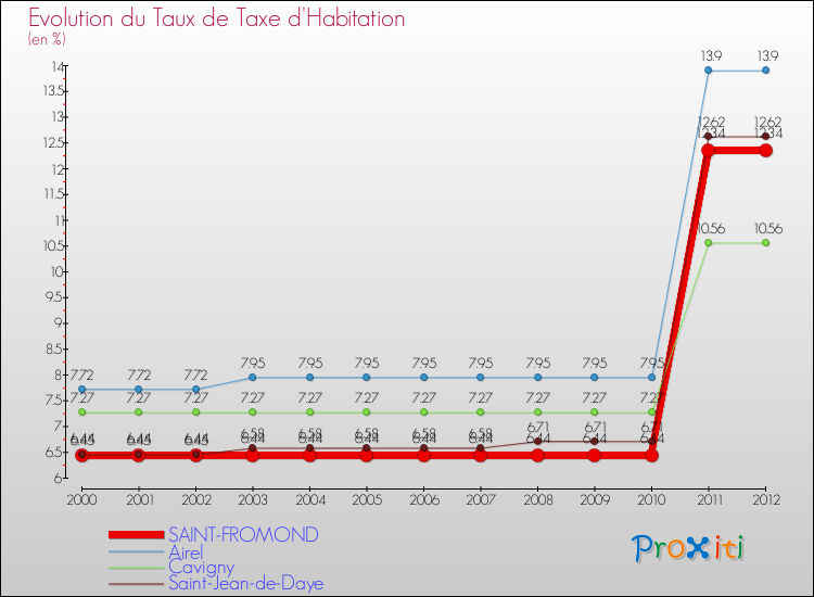 Evolution du taux de la taxe d'habitation pour SAINT-FROMOND et les communes proches Comparaison des taux de la taxe d'habitation pour SAINT-FROMOND et les communes voisines