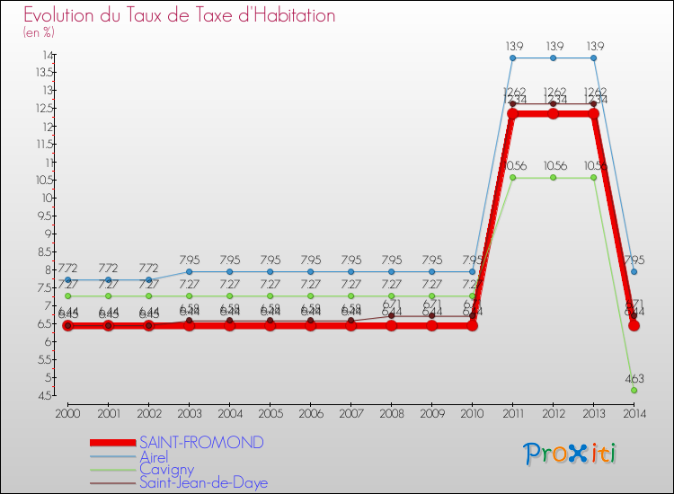 Evolution du taux de la taxe d'habitation pour SAINT-FROMOND et les communes proches de 2000 à 2014 Comparaison des taux de la taxe d'habitation pour SAINT-FROMOND et les communes voisines de 2000 à 2014