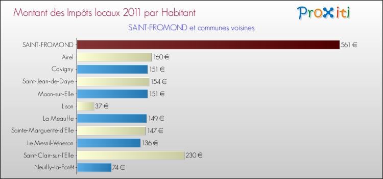 Montant des impôts locaux par Habitant pour SAINT-FROMOND et les communes proches Comparaison des impôts locaux par habitant pour SAINT-FROMOND et les communes voisines