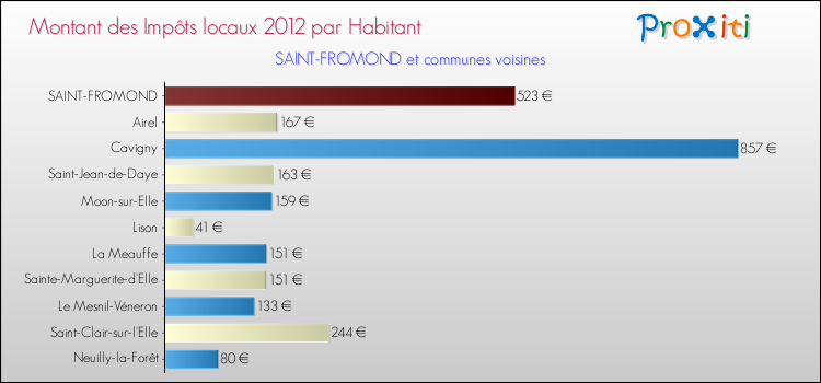 Montant des impôts locaux par Habitant pour SAINT-FROMOND et les communes proches Comparaison des impôts locaux par habitant pour SAINT-FROMOND et les communes voisines