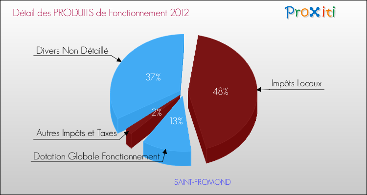 Décomposition du Budget de Fonctionnement 2012 de la commune de SAINT-FROMOND Budget de Fonctionnement 2012 pour la commune de SAINT-FROMOND