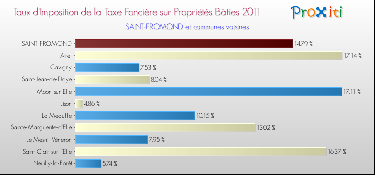 Taux d'imposition de la taxe foncière sur le bati 2011 pour SAINT-FROMOND et les communes proches Comparaison des taux d'imposition de la taxe foncière sur le bati 2011 pour SAINT-FROMOND et les communes voisines