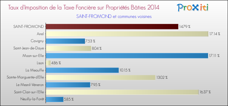 Taux d'imposition de la taxe foncière sur le bati 2014 pour SAINT-FROMOND et les communes proches Comparaison des taux d'imposition de la taxe foncière sur le bati 2014 pour SAINT-FROMOND et les communes voisines