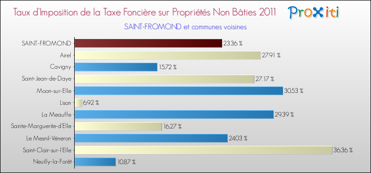 Taux d'imposition de la taxe foncière sur les immeubles et terrains non batis 2011 pour SAINT-FROMOND et les communes proches Comparaison des taux d'imposition de la taxe foncière sur les immeubles et terrains non batis 2011 pour SAINT-FROMOND et les communes voisines