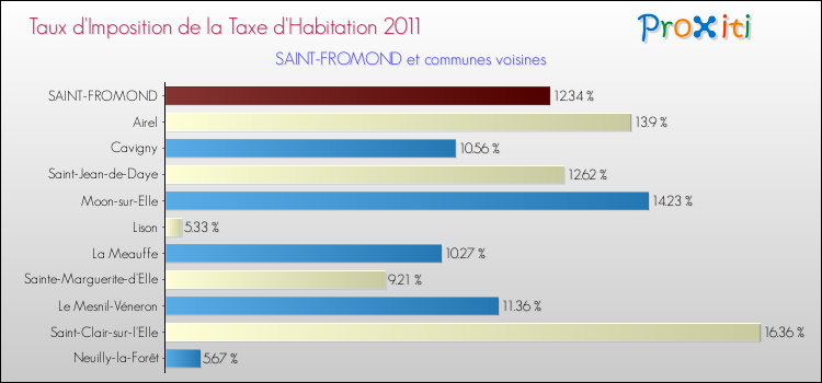 Taux d'imposition de la taxe d'habitation 2011 pour SAINT-FROMOND et les communes proches Comparaison des taux d'imposition de la taxe d'habitation 2011 pour SAINT-FROMOND et les communes voisines