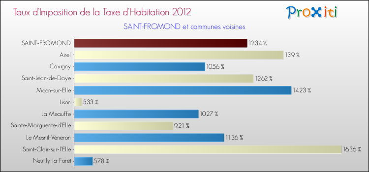 Taux d'imposition de la taxe d'habitation 2012 pour SAINT-FROMOND et les communes proches Comparaison des taux d'imposition de la taxe d'habitation 2012 pour SAINT-FROMOND et les communes voisines