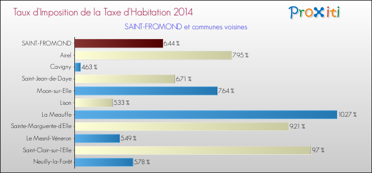 Taux d'imposition de la taxe d'habitation 2014 pour SAINT-FROMOND et les communes proches Comparaison des taux d'imposition de la taxe d'habitation 2014 pour SAINT-FROMOND et les communes voisines