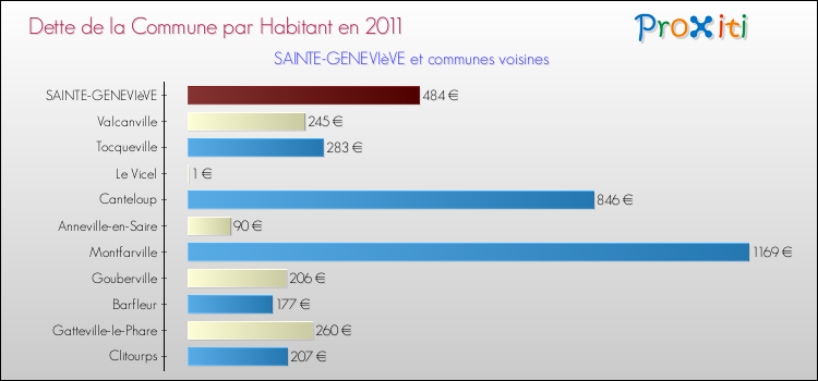Dette par habitant de la commune en 2011 pour SAINTE-GENEVIèVE et les communes proches Comparaison de la dette par habitant de la commune en 2011 pour SAINTE-GENEVIèVE et les communes voisines