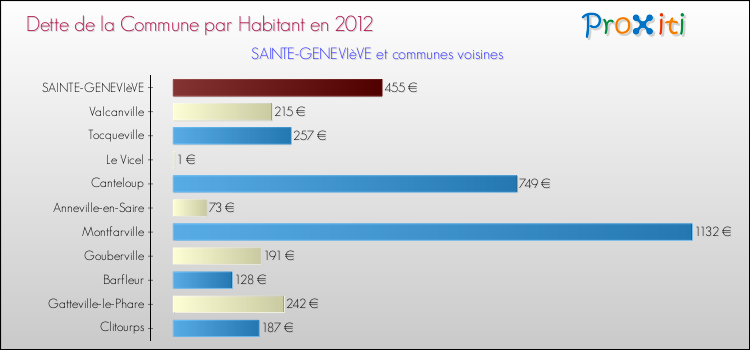 Dette par habitant de la commune en 2012 pour SAINTE-GENEVIèVE et les communes proches Comparaison de la dette par habitant de la commune en 2012 pour SAINTE-GENEVIèVE et les communes voisines