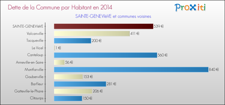 Dette par habitant de la commune en 2014 pour SAINTE-GENEVIèVE et les communes proches Comparaison de la dette par habitant de la commune en 2014 pour SAINTE-GENEVIèVE et les communes voisines
