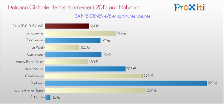 Montant des dotations globales de fonctionnement DGF par Habitant pour SAINTE-GENEVIèVE et les communes proches Comparaison des des dotations globales de fonctionnement DGF par habitant pour SAINTE-GENEVIèVE et les communes voisines