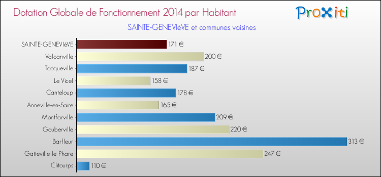 Montant des dotations globales de fonctionnement DGF par Habitant pour SAINTE-GENEVIèVE et les communes proches en 2014. Comparaison des des dotations globales de fonctionnement DGF par habitant pour SAINTE-GENEVIèVE et les communes voisines en 2014.