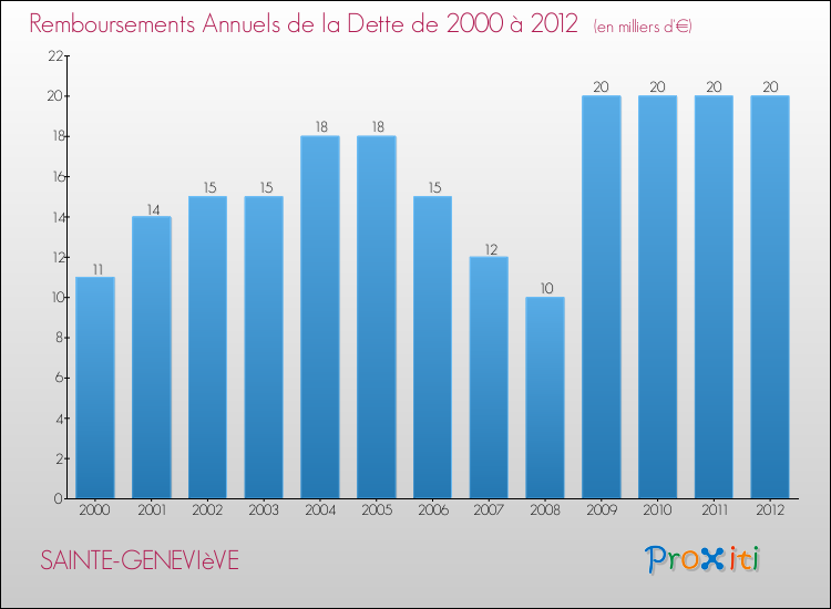 Evolution de l'annuité de la dette pour la commune de SAINTE-GENEVIèVE de 2000 à 2012 Annuités de la dette pour SAINTE-GENEVIèVE de 2000 à 2012