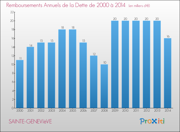 Evolution de l'annuité de la dette pour la commune de SAINTE-GENEVIèVE de 2000 à 2014 Annuités de la dette pour SAINTE-GENEVIèVE de 2000 à 2014