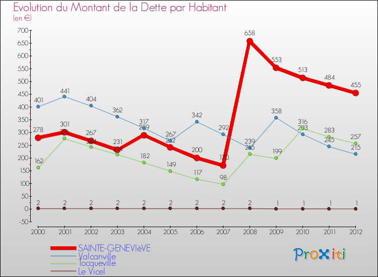 Evolution de la dette par habitant pour la commune de SAINTE-GENEVIèVE et les communes proches de 2000 à 2012 Comparaison de la dette par habitant pour SAINTE-GENEVIèVE et les communes voisines de 2000 à 2012