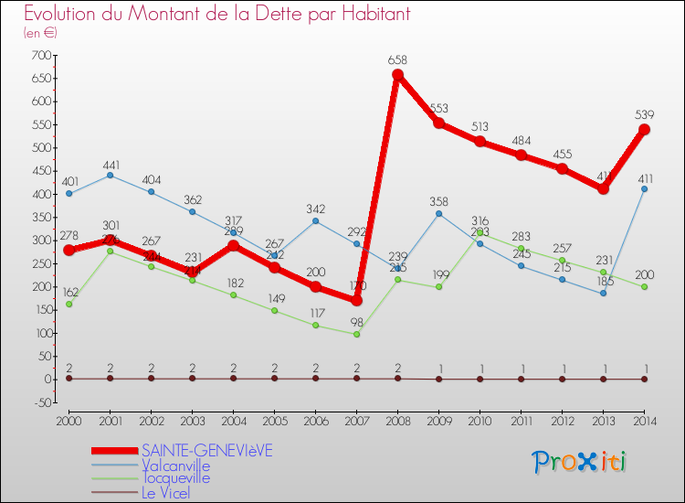 Evolution de la dette par habitant pour la commune de SAINTE-GENEVIèVE et les communes proches de 2000 à 2014 Comparaison de la dette par habitant pour SAINTE-GENEVIèVE et les communes voisines de 2000 à 2014