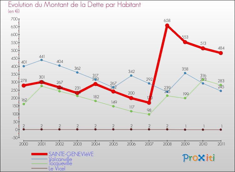 Evolution de la dette par habitant pour la commune de SAINTE-GENEVIèVE et les communes proches Comparaison de la dette par habitant pour SAINTE-GENEVIèVE et les communes voisines