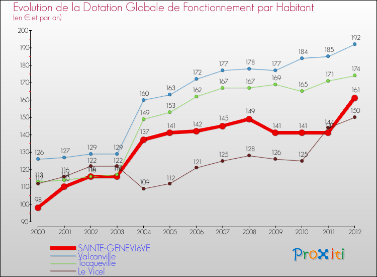 Evolution et montant de la dotation globale de fonctionnement par Habitant pour SAINTE-GENEVIèVE et les communes proches Comparaison des dotations globales de fonctionnement par habitant pour SAINTE-GENEVIèVE et les communes voisines