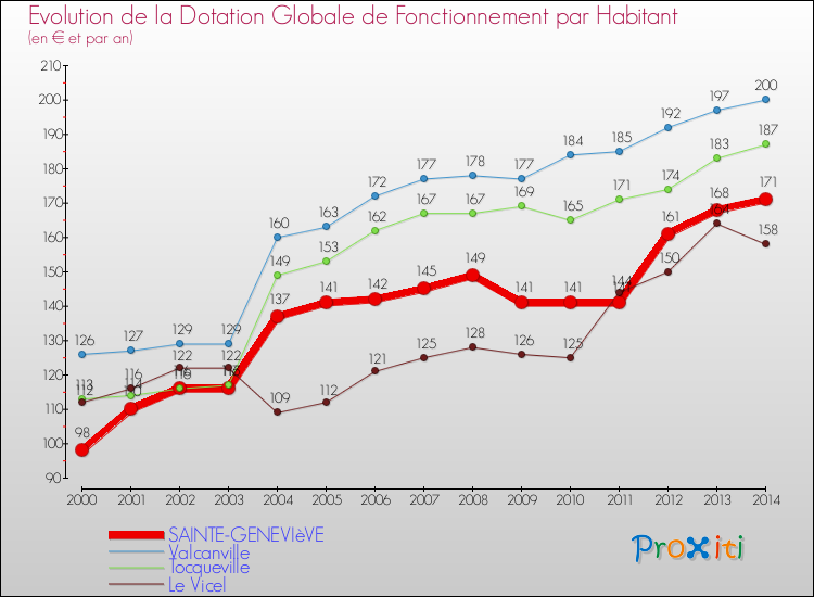 Evolution et montant de la dotation globale de fonctionnement par Habitant pour SAINTE-GENEVIèVE et les communes proches de 2000 à 2014. Comparaison des dotations globales de fonctionnement par habitant pour SAINTE-GENEVIèVE et les communes voisines de 2000 à 2014.