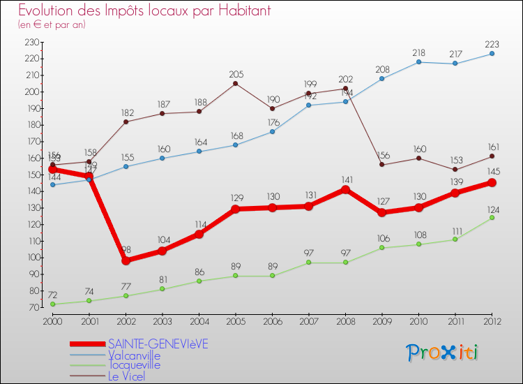 Evolution et montant des impôts locaux par Habitant pour SAINTE-GENEVIèVE et les communes proches Comparaison des impôts locaux par habitant pour SAINTE-GENEVIèVE et les communes voisines