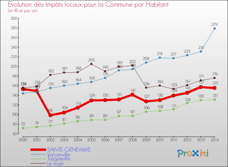 Evolution et montant des impôts locaux par Habitant pour SAINTE-GENEVIèVE et les communes proches de 2000 à 2014 Comparaison des impôts locaux par habitant pour SAINTE-GENEVIèVE et les communes voisines de 2000 à 2014