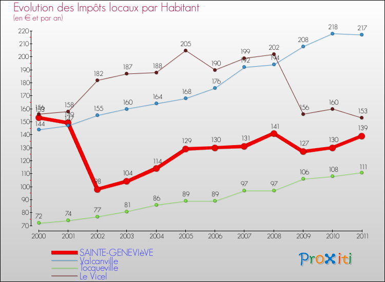 Evolution et montant des impôts locaux par Habitant pour SAINTE-GENEVIèVE et les communes proches Comparaison des impôts locaux par habitant pour SAINTE-GENEVIèVE et les communes voisines