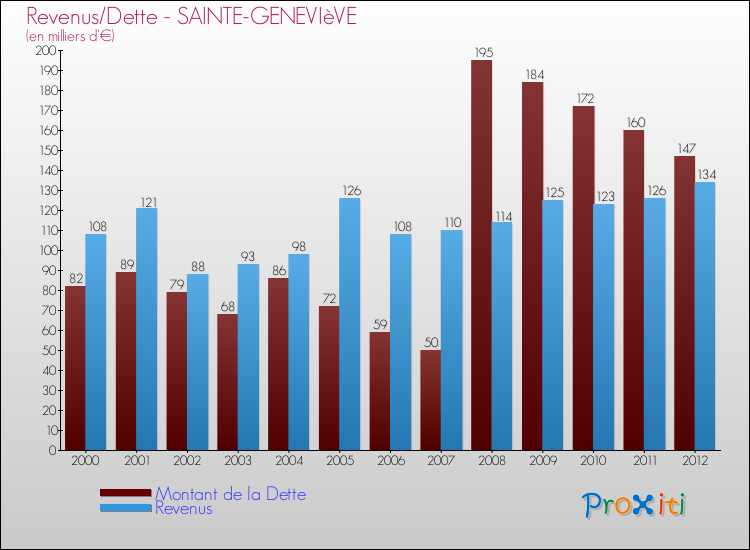 Evolution comparée de la dette et des revenus pour la commune de SAINTE-GENEVIèVE de 2000 à 2012 Comparaison de la dette et des revenus pour SAINTE-GENEVIèVE de 2000 à 2012