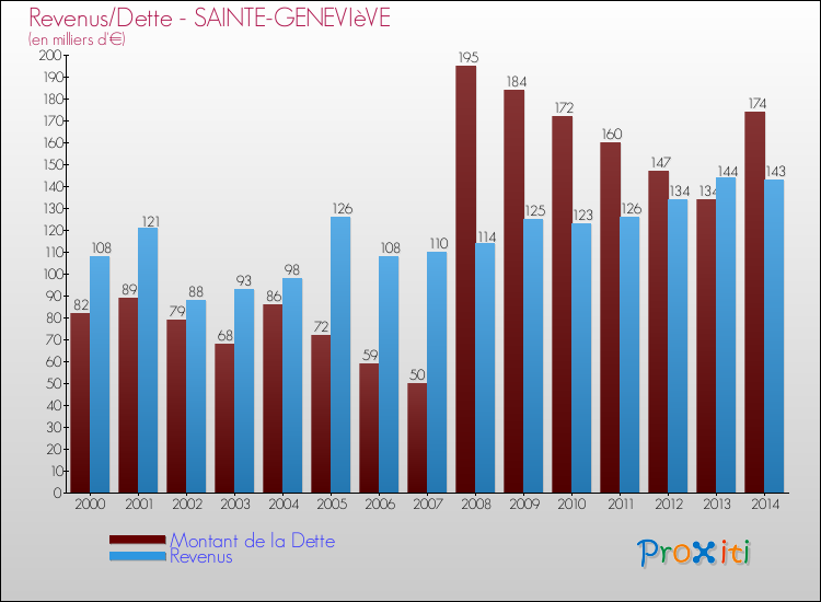 Evolution comparée de la dette et des revenus pour la commune de SAINTE-GENEVIèVE de 2000 à 2014 Comparaison de la dette et des revenus pour SAINTE-GENEVIèVE de 2000 à 2014