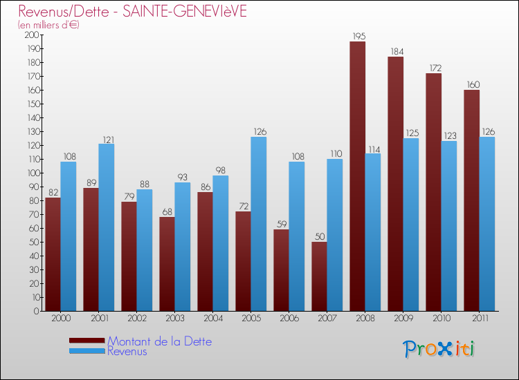 Evolution comparée de la dette et des revenus pour la commune de SAINTE-GENEVIèVE de 2000 à 2011 Comparaison de la dette et des revenus pour SAINTE-GENEVIèVE de 2000 à 2011